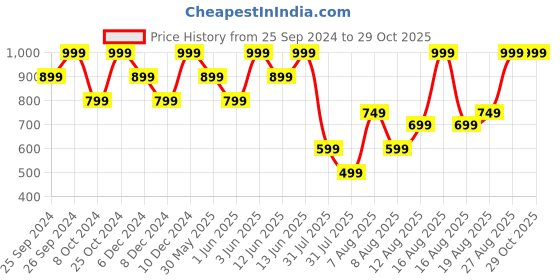 myntra.com H&M Fine-Knit Cardigan h&m Price History Graph from 25 Sep 2024 to 28 Oct 2025