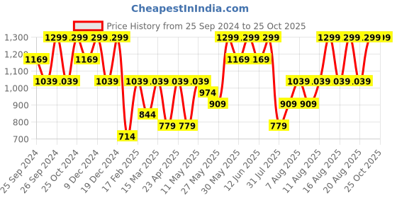 myntra.com H&M Fine-Knit Cardigan h&m Price History Graph from 25 Sep 2024 to 25 Oct 2025