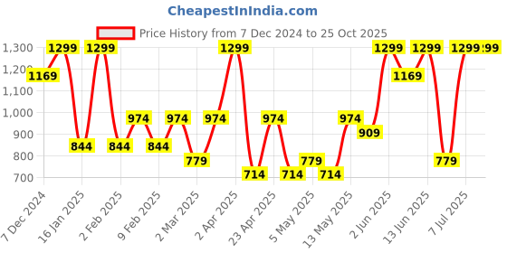 myntra.com H&M Fine-Knit Cardigan h&m Price History Graph from 7 Dec 2024 to 25 Oct 2025