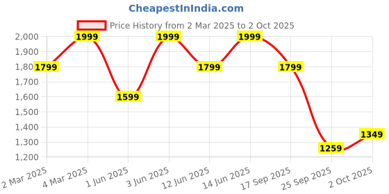 myntra.com H&M Fine-Knit Cardigan h&m Price History Graph from 2 Mar 2025 to 2 Oct 2025