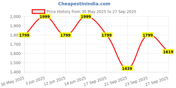 myntra.com H&M Fine-Knit Cardigan h&m Price History Graph from 30 May 2025 to 27 Sep 2025