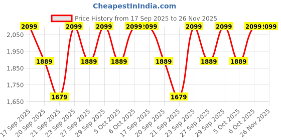 myntra.com H&M Fine-Knit Cardigan h&m Price History Graph from 17 Sep 2025 to 25 Nov 2025