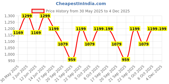myntra.com H&M Fine-Knit Glittery Cardigan h&m Price History Graph from 30 May 2025 to 3 Dec 2025