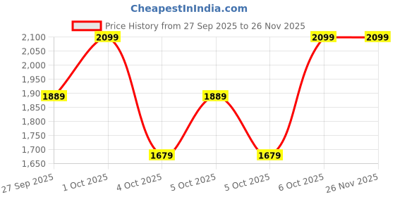 myntra.com H&M Fine-Knit Joggers h&m Price History Graph from 27 Sep 2025 to 25 Nov 2025