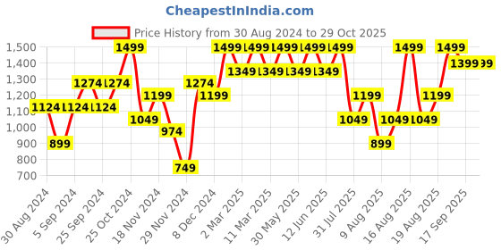 myntra.com H&M Fine-Knit Jumper h&m Price History Graph from 30 Aug 2024 to 29 Oct 2025