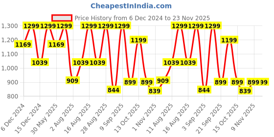 myntra.com H&M Fine-Knit Jumper h&m Price History Graph from 6 Dec 2024 to 22 Nov 2025