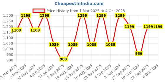 myntra.com H&M Fine-Knit Jumper h&m Price History Graph from 1 Mar 2025 to 4 Oct 2025