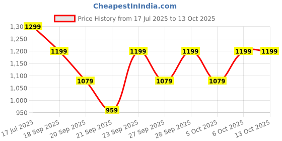 myntra.com H&M Fine-Knit Jumper h&m Price History Graph from 17 Jul 2025 to 4 Oct 2025