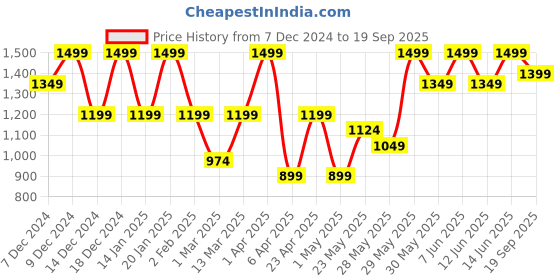 myntra.com H&M Fine Knit Mini Skirt h&m Price History Graph from 7 Dec 2024 to 19 Sep 2025