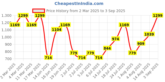 myntra.com H&M Fine-Knit Polo Shirt h&m Price History Graph from 2 Mar 2025 to 3 Sep 2025