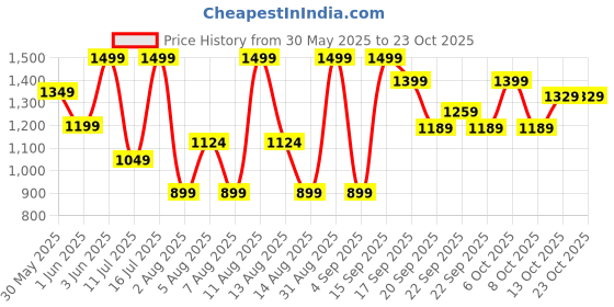 myntra.com H&M Fine-Knit Resort Shirt h&m Price History Graph from 30 May 2025 to 23 Oct 2025