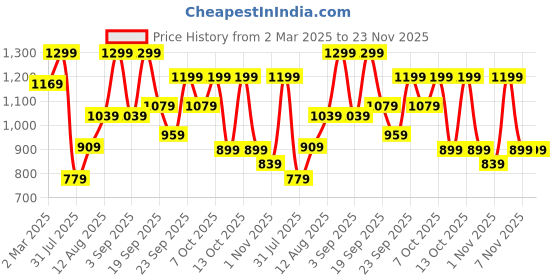 myntra.com H&M Fine-knit T-shirt h&m Price History Graph from 2 Mar 2025 to 23 Nov 2025