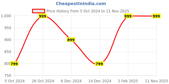 myntra.com H&M Fine-Knit Top h&m Price History Graph from 5 Oct 2024 to 11 Nov 2025