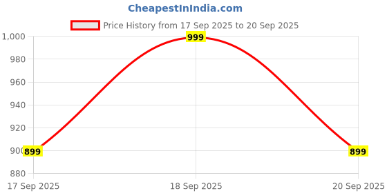 myntra.com H&M Fine-Knit Top h&m Price History Graph from 17 Sep 2025 to 20 Sep 2025