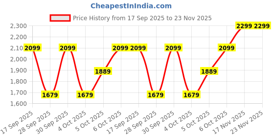 myntra.com H&M Fine-Knit Trousers h&m Price History Graph from 17 Sep 2025 to 22 Nov 2025