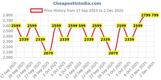 myntra.com H&M Fine-knit trousers h&m Price History Graph from 17 Sep 2025 to 2 Dec 2025