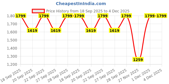 myntra.com H&M Fine-Knit Waistcoat h&m Price History Graph from 18 Sep 2025 to 4 Dec 2025