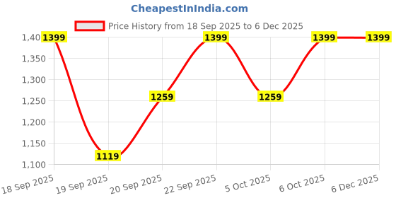 myntra.com H&M Fine-Knit Waistcoat h&m Price History Graph from 18 Sep 2025 to 4 Dec 2025