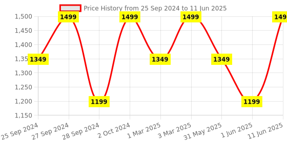 myntra.com H&M Firm Shape Push-Up-Bikers h&m Price History Graph from 25 Sep 2024 to 11 Jun 2025