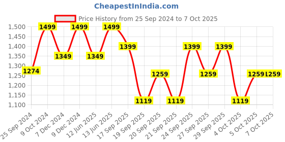 myntra.com H&M Firm Shape Push-Up-Bikers h&m Price History Graph from 25 Sep 2024 to 7 Oct 2025