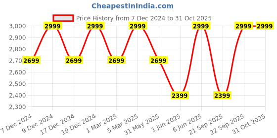myntra.com H&M Fitted Blazer h&m Price History Graph from 7 Dec 2024 to 30 Oct 2025