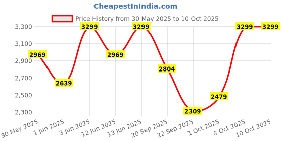 myntra.com H&M Fitted Blazer h&m Price History Graph from 30 May 2025 to 10 Oct 2025