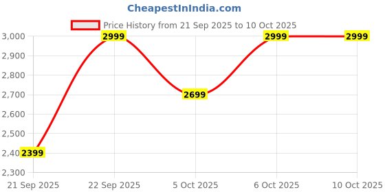 myntra.com H&M Fitted Blazer h&m Price History Graph from 21 Sep 2025 to 9 Oct 2025