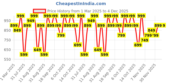 myntra.com H&M Fitted Cotton Sheet h&m Price History Graph from 1 Mar 2025 to 4 Dec 2025