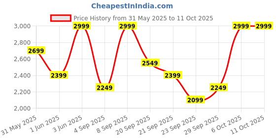 myntra.com H&M Fitted Jacket h&m Price History Graph from 31 May 2025 to 11 Oct 2025