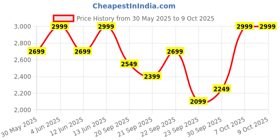 myntra.com H&M Fitted Jacket h&m Price History Graph from 30 May 2025 to 9 Oct 2025