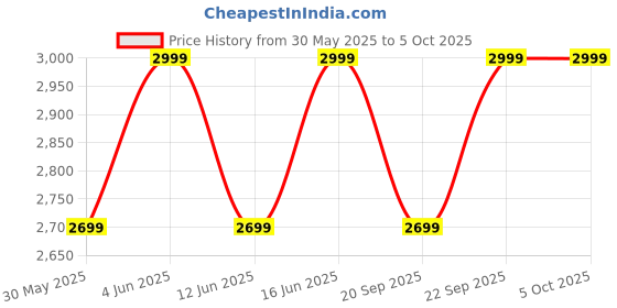 myntra.com H&M Fitted Jacket h&m Price History Graph from 30 May 2025 to 4 Oct 2025