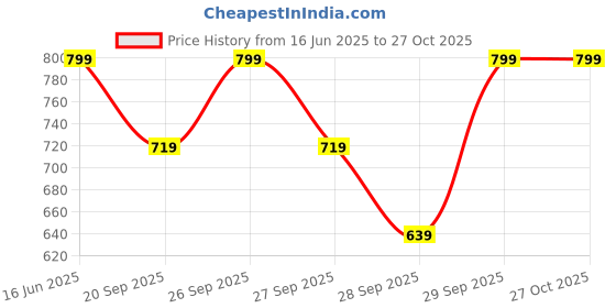 myntra.com H&M Fitted Microfibre Round Neck Regular Fit Short Sleeves T-shirt h&m Price History Graph from 16 Jun 2025 to 27 Oct 2025