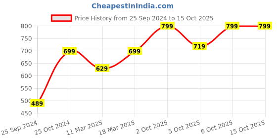 myntra.com H&M Fitted Microfibre T-Shirt h&m Price History Graph from 25 Sep 2024 to 15 Oct 2025
