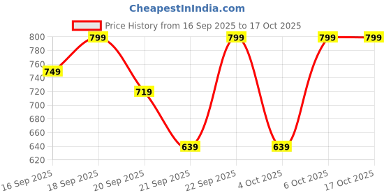 myntra.com H&M Fitted Microfibre T-Shirt h&m Price History Graph from 16 Sep 2025 to 16 Oct 2025