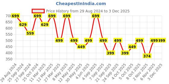 myntra.com H&M Fitted T-Shirt h&m Price History Graph from 29 Aug 2024 to 1 Dec 2025