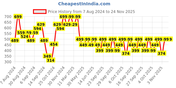 myntra.com H&M Fitted T-shirt h&m Price History Graph from 7 Aug 2024 to 23 Nov 2025