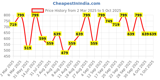 myntra.com H&M Fitted T-Shirt h&m Price History Graph from 2 Mar 2025 to 4 Oct 2025
