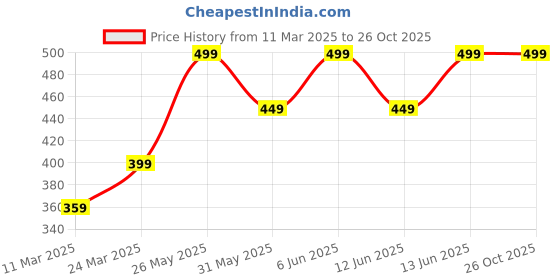 myntra.com H&M Fitted T-Shirt h&m Price History Graph from 11 Mar 2025 to 25 Oct 2025