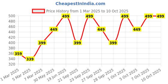 myntra.com H&M Fitted T-Shirt h&m Price History Graph from 1 Mar 2025 to 9 Oct 2025