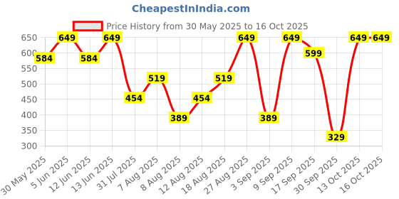 myntra.com H&M Fitted T-Shirt h&m Price History Graph from 30 May 2025 to 15 Oct 2025
