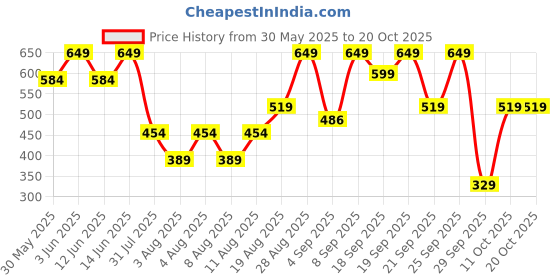 myntra.com H&M Fitted T-Shirt h&m Price History Graph from 30 May 2025 to 19 Oct 2025