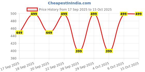 myntra.com H&M Fitted T-Shirt h&m Price History Graph from 17 Sep 2025 to 15 Oct 2025
