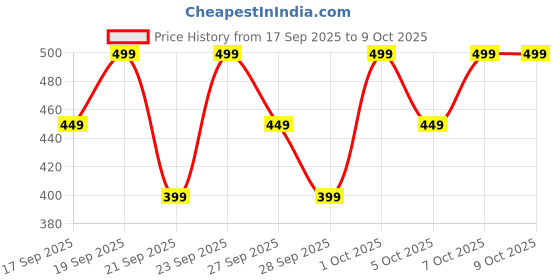 myntra.com H&M Fitted T-shirt h&m Price History Graph from 17 Sep 2025 to 4 Oct 2025