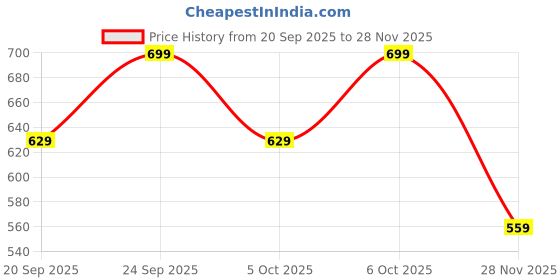 myntra.com H&M Fitted T-shirt h&m Price History Graph from 20 Sep 2025 to 28 Nov 2025