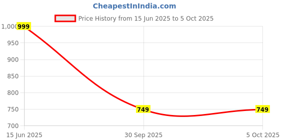 myntra.com H&M Fitted Top h&m Price History Graph from 15 Jun 2025 to 4 Oct 2025