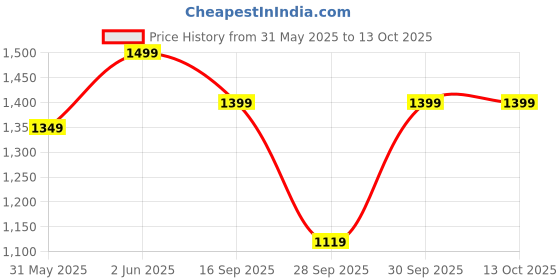 myntra.com H&M Flannel Pyjama Bottoms h&m Price History Graph from 31 May 2025 to 13 Oct 2025