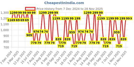 myntra.com H&M Flap Pocket Jumper h&m Price History Graph from 7 Dec 2024 to 28 Nov 2025