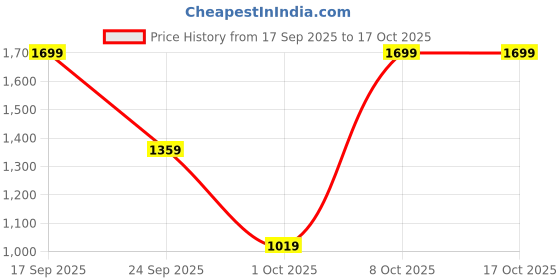 myntra.com H&M Flared Ankle Jeans h&m Price History Graph from 17 Sep 2025 to 16 Oct 2025