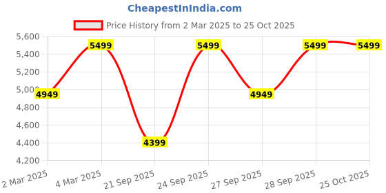 myntra.com H&M Flared Coated Skirt h&m Price History Graph from 2 Mar 2025 to 25 Oct 2025