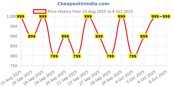 myntra.com H&M Flared Corduroy Treggings h&m Price History Graph from 25 Aug 2025 to 4 Oct 2025